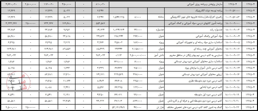 بودجه وزارت آموزش و پرورش