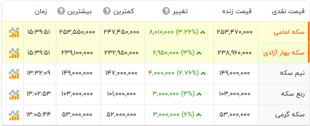 سکه وارد کانال ۲۵ میلیون تومانی شد