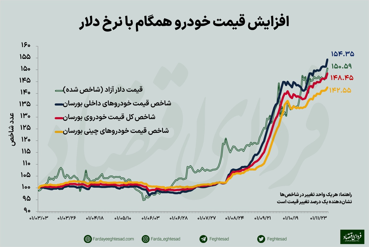 رشد عجیب قیمت خودرو‌های داخلی در یک روز