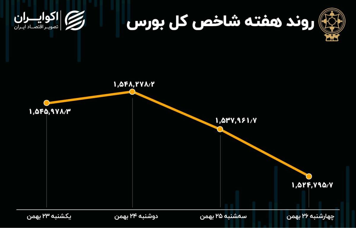 بازدهی بورس هفته/ روزهای رکود و فرار سرمایه بازدهی بورس هفته/ روزهای رکود و فرار سرمایه