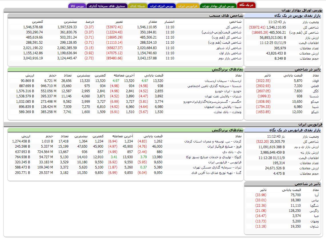 کاهش بیش از ۵۰ هزار واحدی شاخص کل بورس