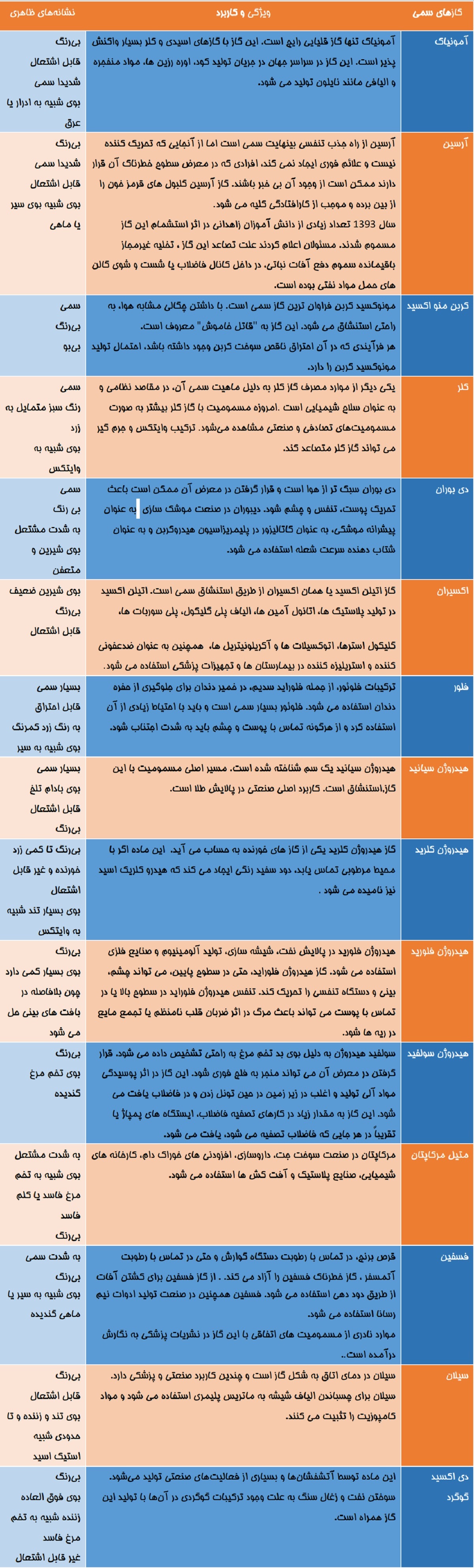 دلایل مسمومیت