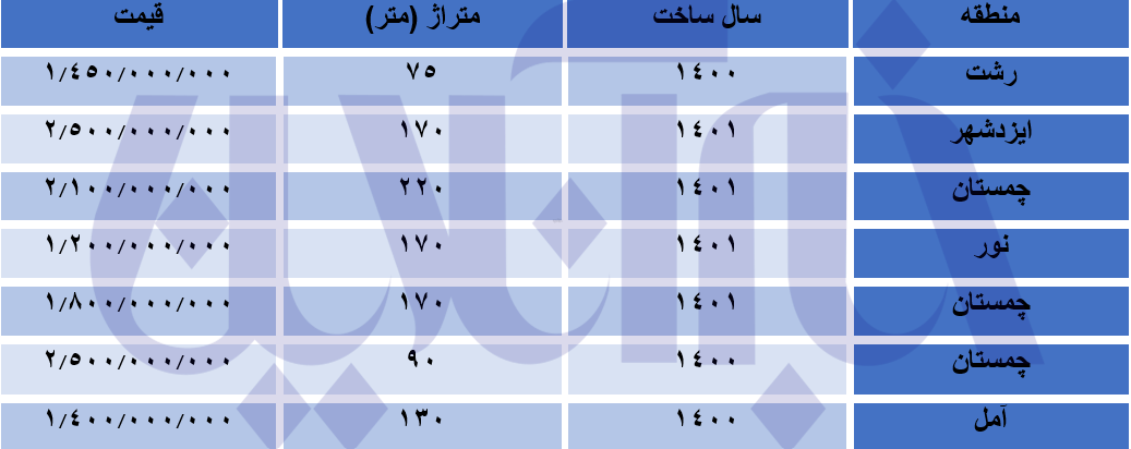 رکود بی‌سابقه در بازار مسکن شمال