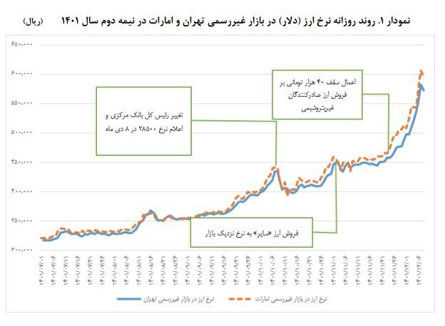 سیاستهای ارزی دولت سیزدهم چه بر سر بازار آورد؟ سیاستهای ارزی دولت سیزدهم چه بر سر بازار آورد؟