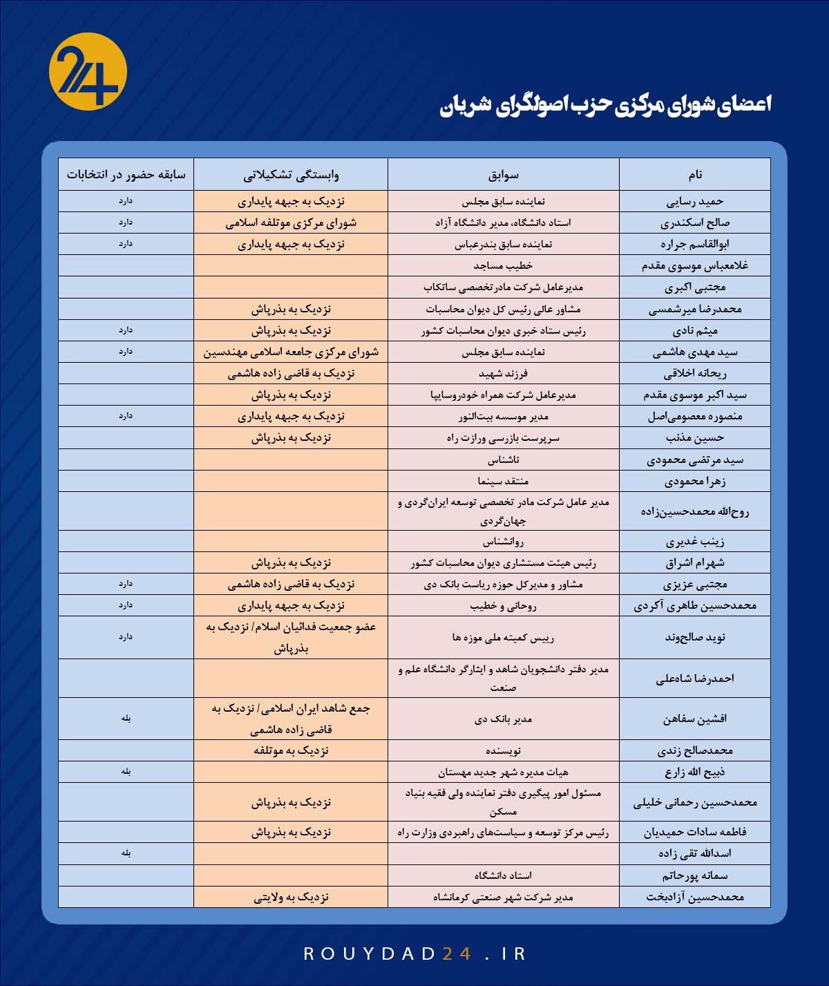 شورای مرکزی حزب شریان شورای مرکزی حزب شریان