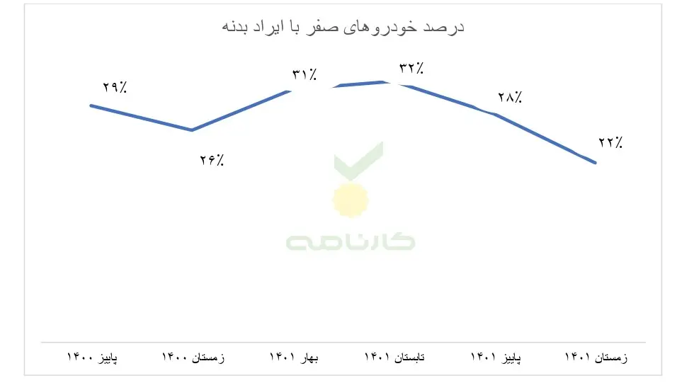 اتفاق عجیب در بازار خودرو‌های صفر