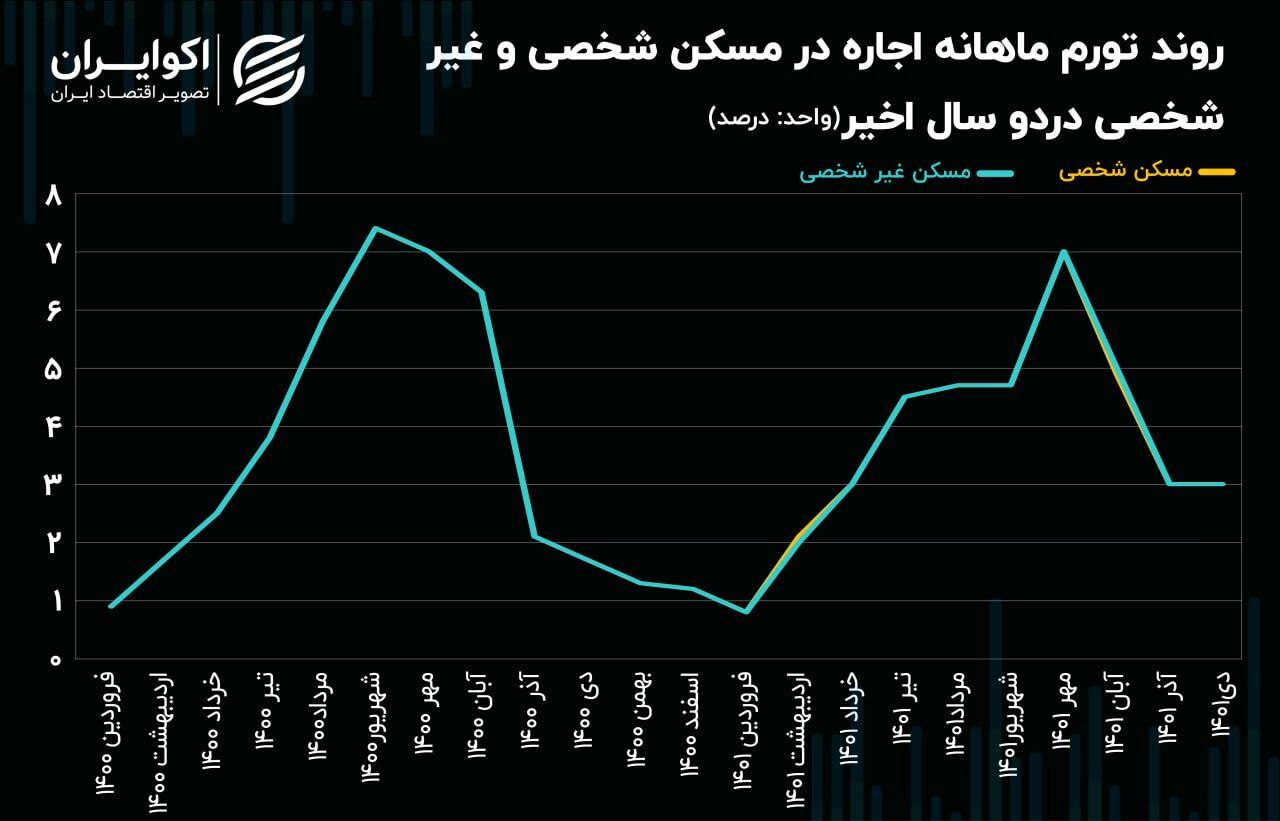 افزایش هزینه اجاره مسکن شخصی و غیرشخصی در زمستان ۱۴۰۱ افزایش هزینه اجاره مسکن شخصی و غیرشخصی در زمستان ۱۴۰۱