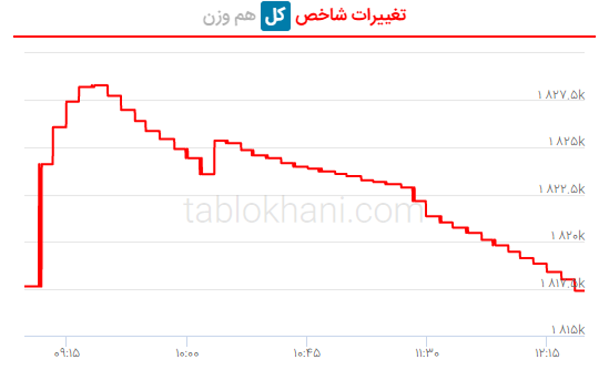پیش بینی بورس فردا ۲۱ اسفند ۱۴۰۱ پیش بینی بورس فردا ۲۱ اسفند ۱۴۰۱