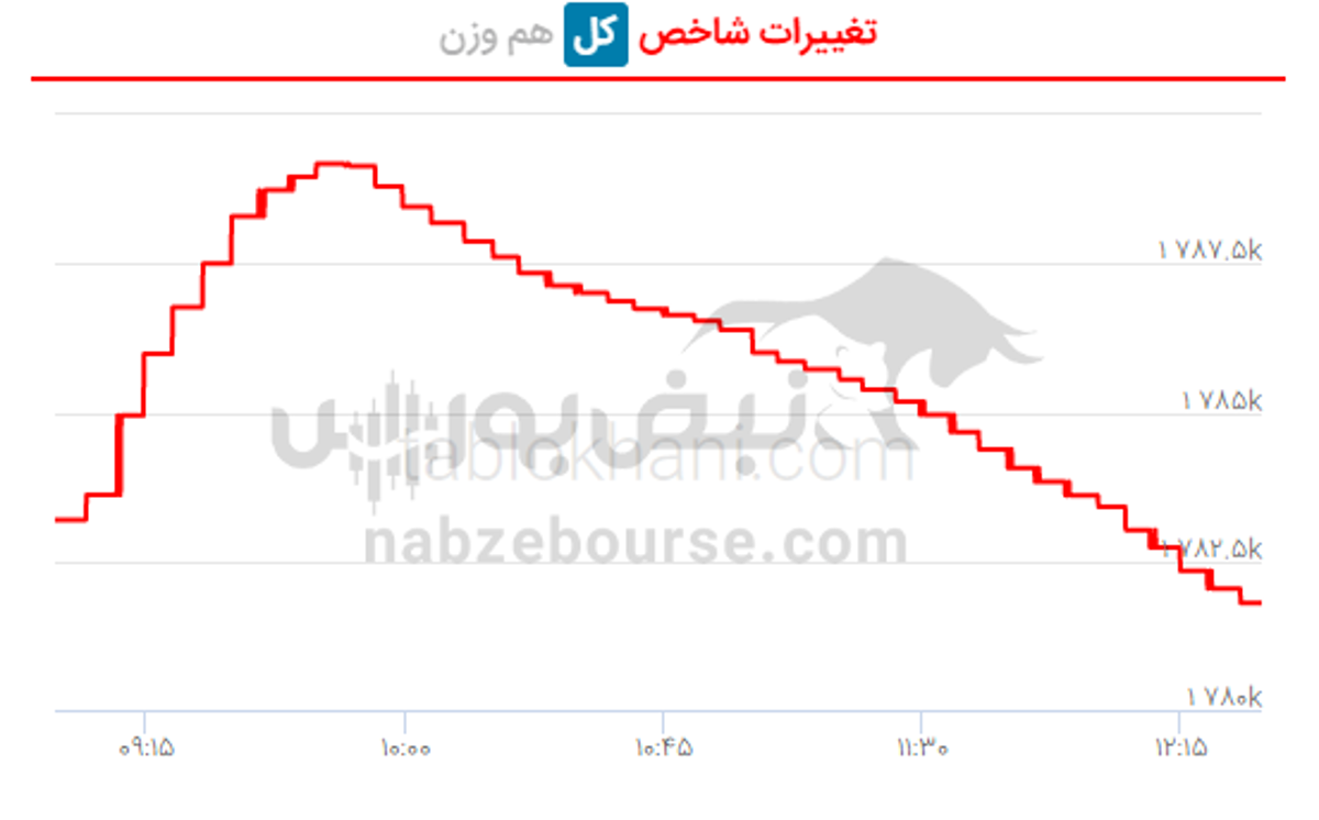 پیش بینی بورس فردا ۲۳ اسفند ۱۴۰۱ پیش بینی بورس فردا ۲۳ اسفند ۱۴۰۱