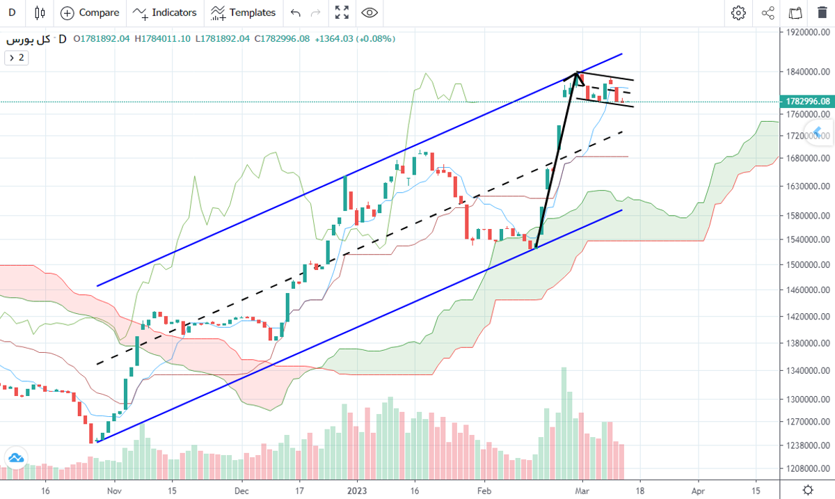 پیش بینی بورس فردا ۲۴ اسفند ۱۴۰۱ پیش بینی بورس فردا ۲۴ اسفند ۱۴۰۱