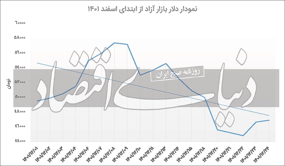 دلار منتظر اخبار جدید؟ دلار منتظر اخبار جدید؟