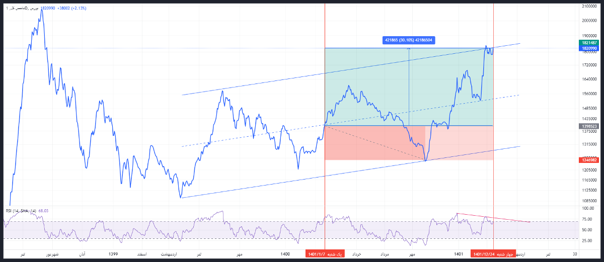 پیش بینی بورس فردا ۲۷ اسفند ۱۴۰۱ پیش بینی بورس فردا ۲۷ اسفند ۱۴۰۱