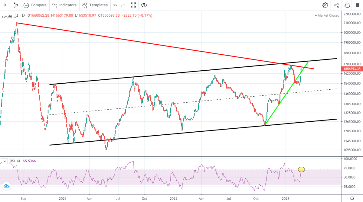 پیش‌ بینی بورس فردا ۶ اسفند ۱۴۰۱