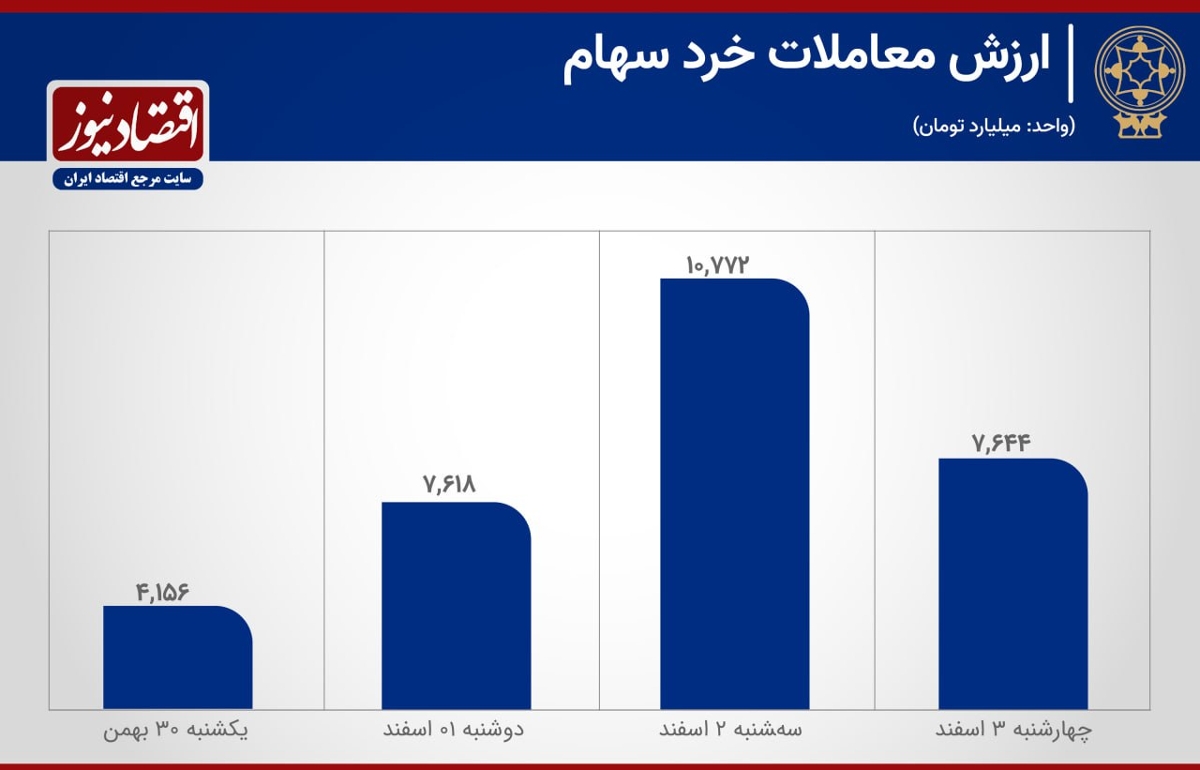 رشد عجیب معاملات خرد بورس در هفته اخیر رشد عجیب معاملات خرد بورس در هفته اخیر