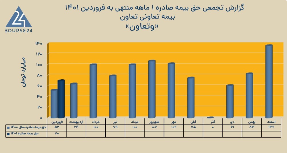 نگاهی به وضعیت درآمد بیمه تعاون در فروردین ۱۴۰۱