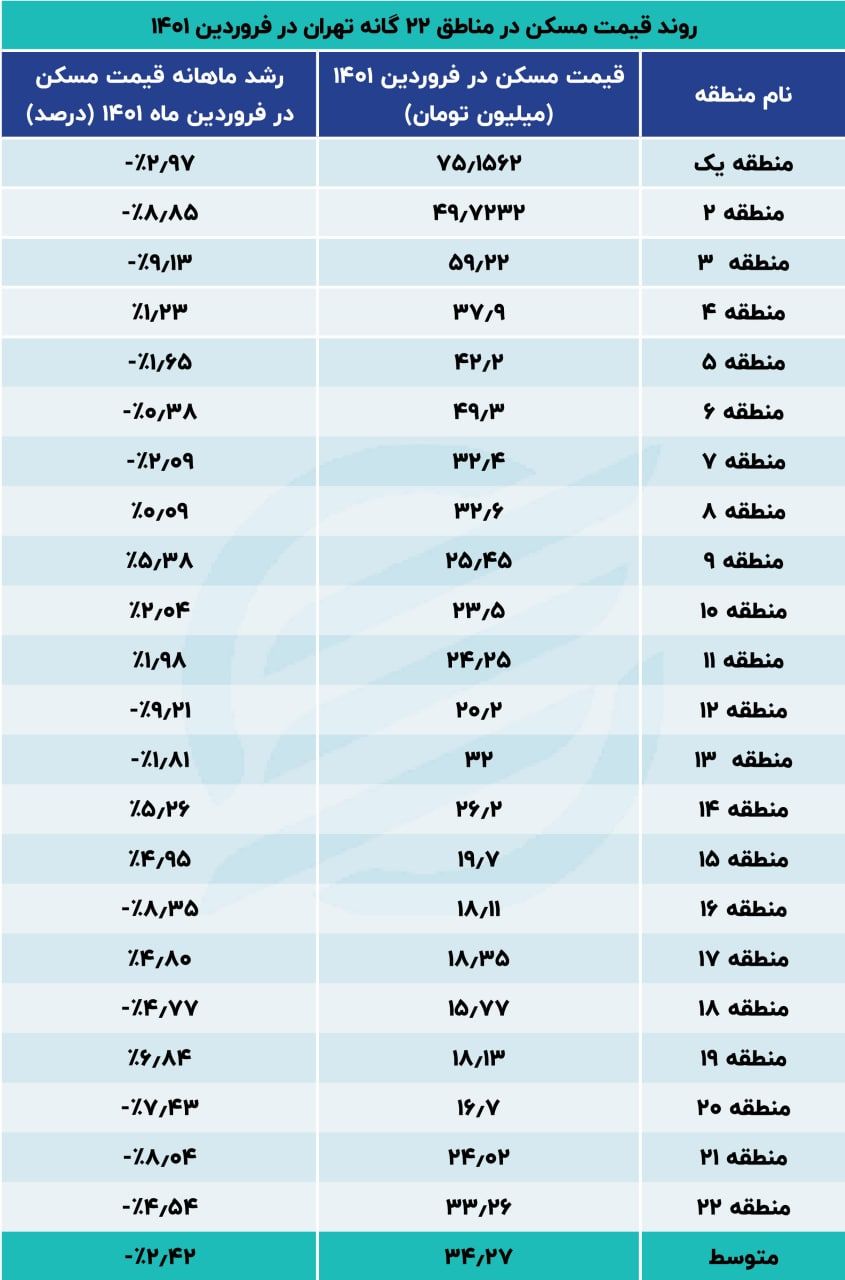 کدام منطقه رکوددار ریزش قیمت مسکن شد؟