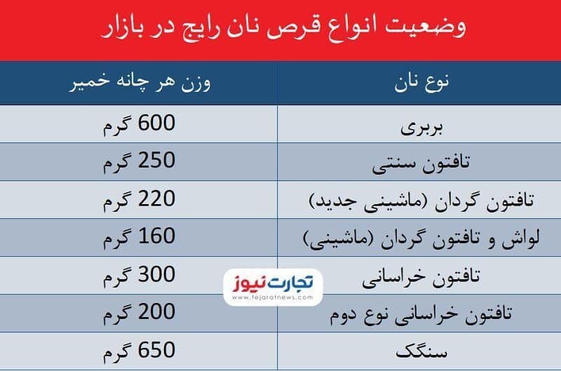 سهمیه نان یارانه ای هر فرد چند عدد می&zwnj;شود؟