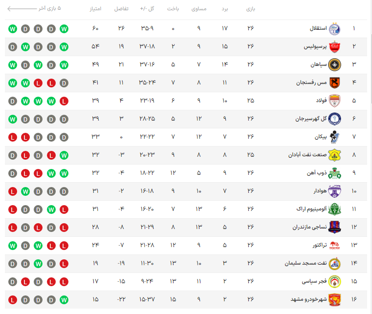 جدول لیگ برتر بعد جدول لیگ برتر بعد