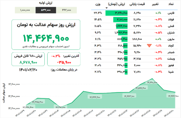 کاهش ارزش سهام عدالت در ۲۰ اردیبهشت کاهش ارزش سهام عدالت در ۲۰ اردیبهشت