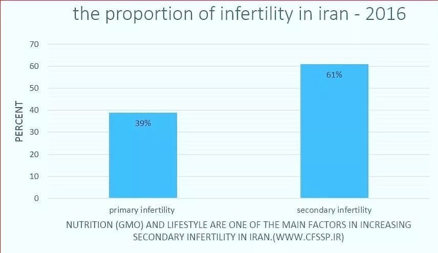 چرا میانگین ناباروری در ایران بالاتر از میانگین جهانی است؟