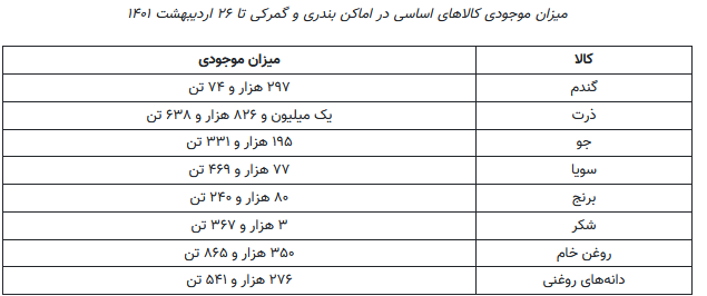 موجودی کالاهای اساسی؛ چقدر است؟