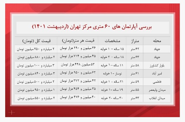 جدول قیمت آپارتمان های ۶۰ متری مرکز تهران