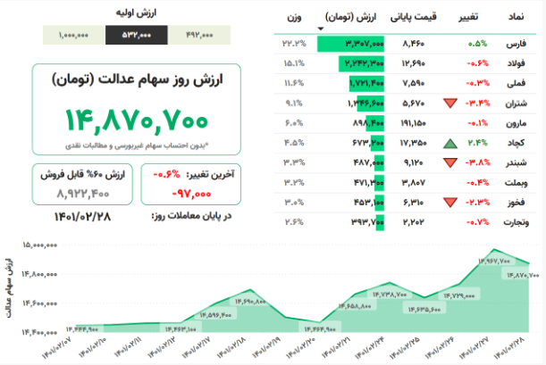 کاهش ارزش سهام عدالت در ۲۸ اردیبهشت کاهش ارزش سهام عدالت در ۲۸ اردیبهشت