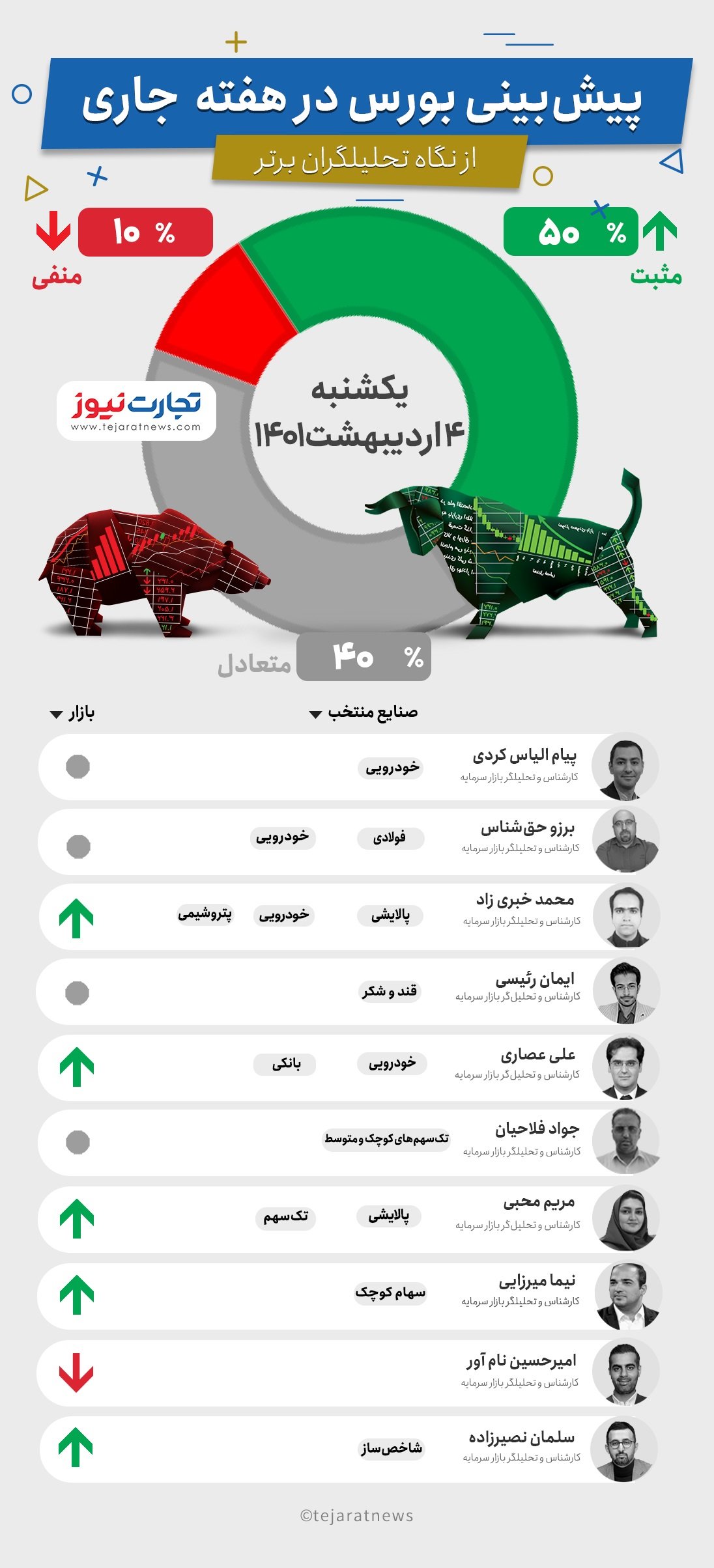 پیشبینی بورس در اولین هفته اردیبشهت پیشبینی بورس در اولین هفته اردیبشهت