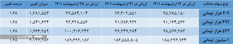 سهام عدالت گران شد سهام عدالت گران شد