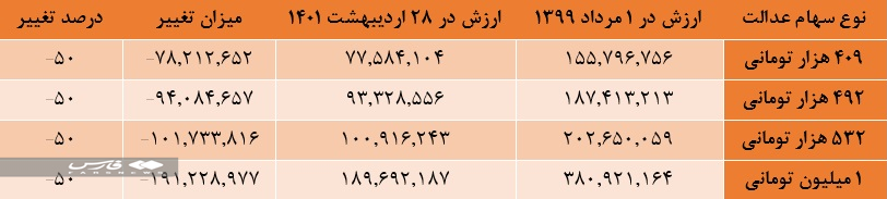 سهام عدالت گران شد سهام عدالت گران شد
