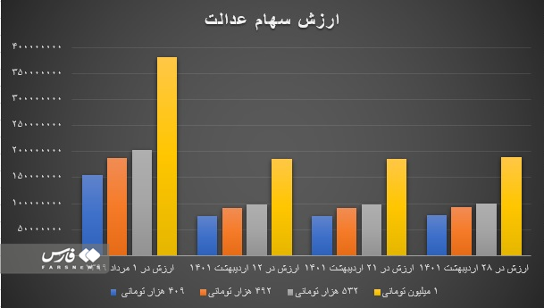 سهام عدالت گران شد سهام عدالت گران شد