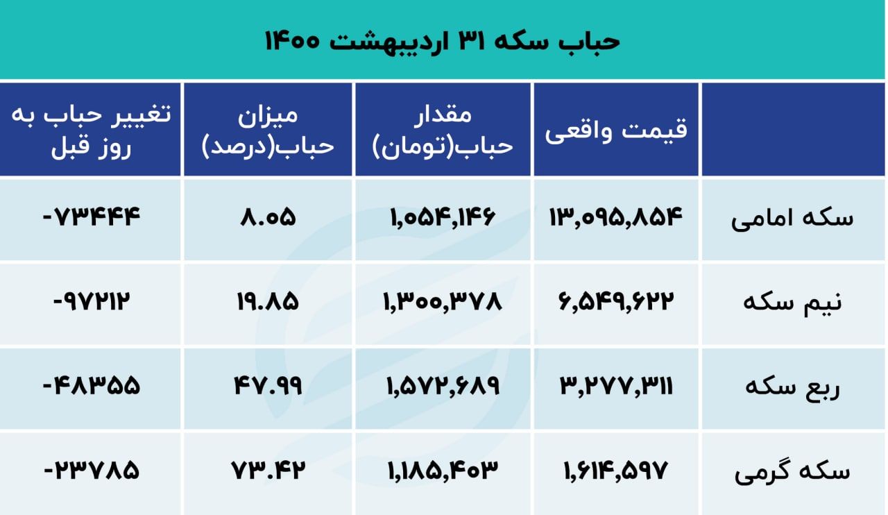 پیش بینی جدید از قیمتها در بازار سکه پیش بینی جدید از قیمتها در بازار سکه