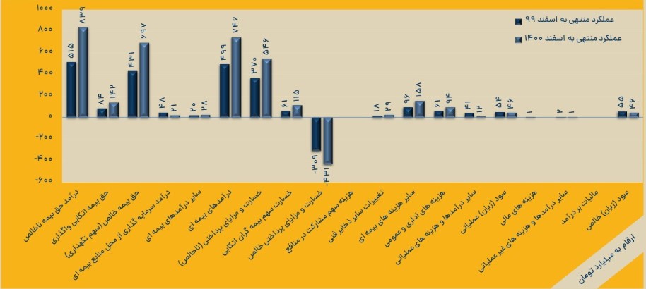 عملکرد ۱۲ ماهه «وتعاون» بررسی شد عملکرد ۱۲ ماهه «وتعاون» بررسی شد