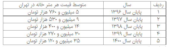 قیمت هر متر خانه در تهران چقدر شد؟