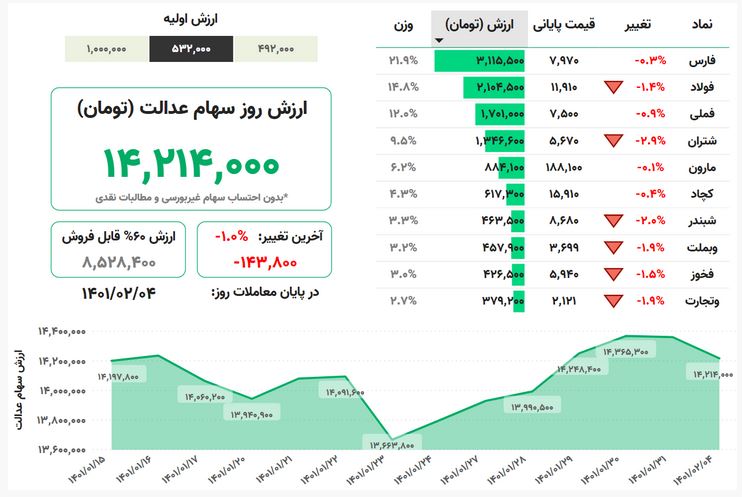ارزش روز سهام عدالت ارزش روز سهام عدالت