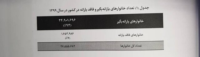 بحران معیشت در ایران؛ ۹.۴ میلیون خانوار یارانه‌بگیر کشور فقیرند