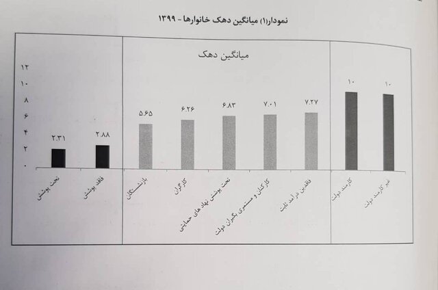 بحران معیشت در ایران؛ ۹.۴ میلیون خانوار یارانه‌بگیر کشور فقیرند