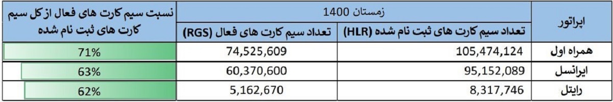 گزارش تحلیلی از وضعیت اپراتورهای تلفن همراه گزارش تحلیلی از وضعیت اپراتورهای تلفن همراه