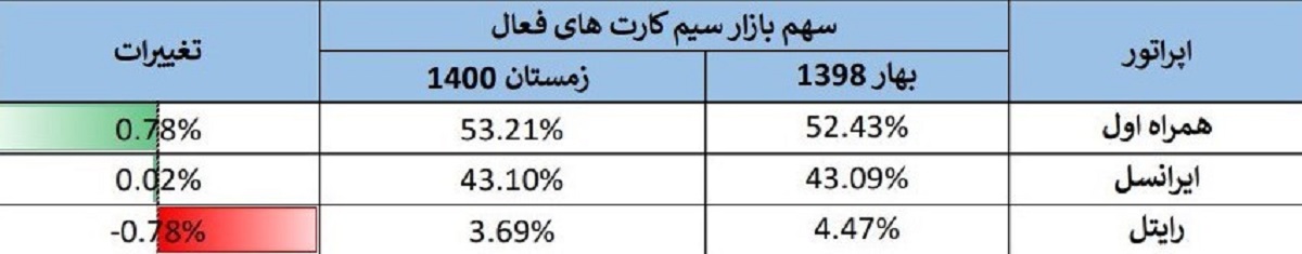 گزارش تحلیلی از وضعیت اپراتورهای تلفن همراه گزارش تحلیلی از وضعیت اپراتورهای تلفن همراه