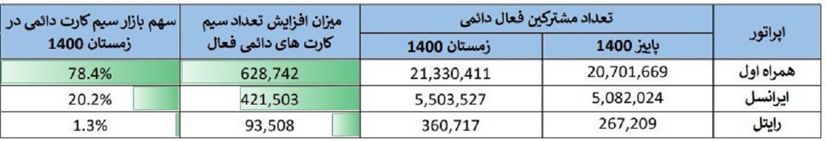گزارش تحلیلی از وضعیت اپراتورهای تلفن همراه گزارش تحلیلی از وضعیت اپراتورهای تلفن همراه