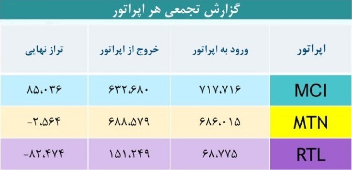 گزارش تحلیلی از وضعیت اپراتورهای تلفن همراه گزارش تحلیلی از وضعیت اپراتورهای تلفن همراه