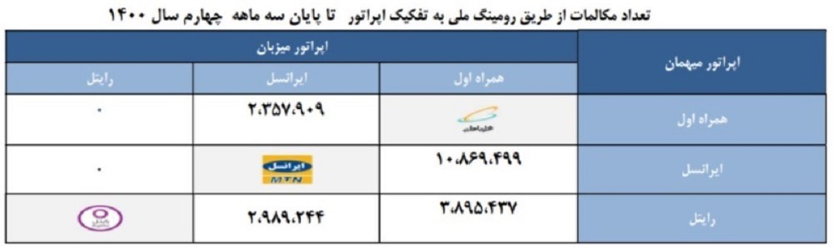 گزارش تحلیلی از وضعیت اپراتورهای تلفن همراه گزارش تحلیلی از وضعیت اپراتورهای تلفن همراه
