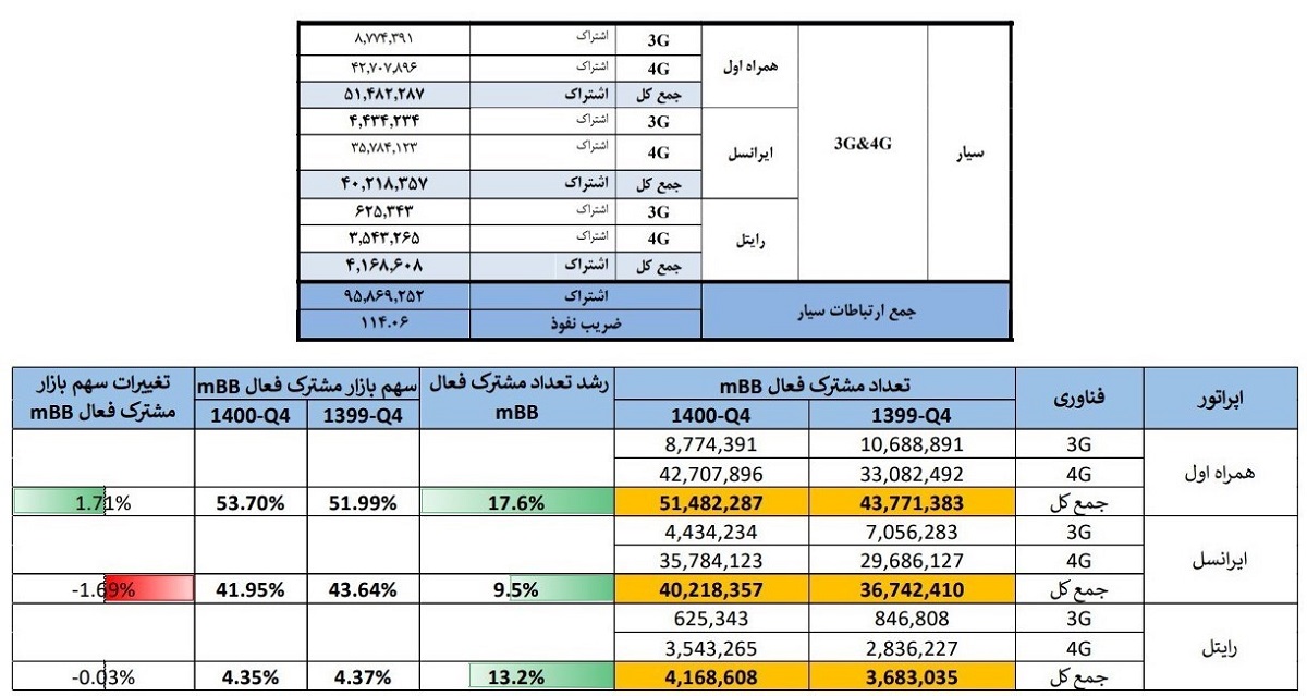 گزارش تحلیلی از وضعیت اپراتورهای تلفن همراه گزارش تحلیلی از وضعیت اپراتورهای تلفن همراه