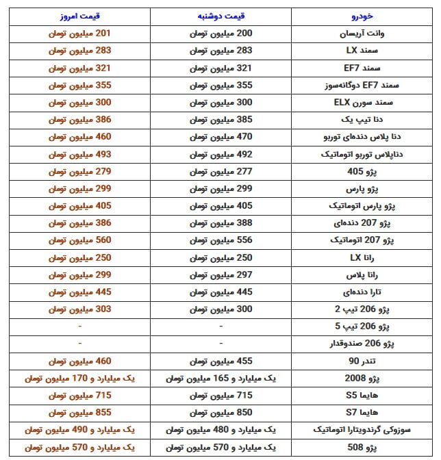 قیمت ۲۰۶ تیپ دو از مرز ۳۰۰ میلیون تومان گذشت