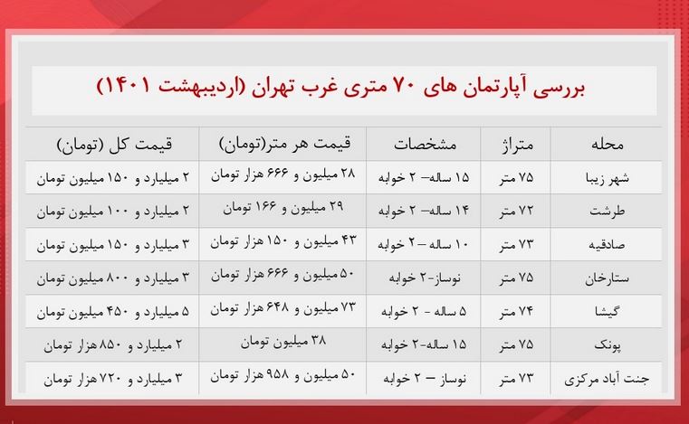 جدول قیمت آپارتمان‌های ۷۰ متری در غرب تهران