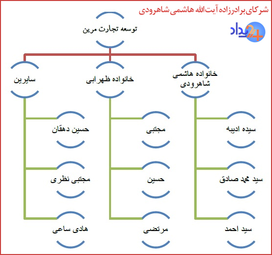 سیداحمد هاشمی شاهرودی سیداحمد هاشمی شاهرودی