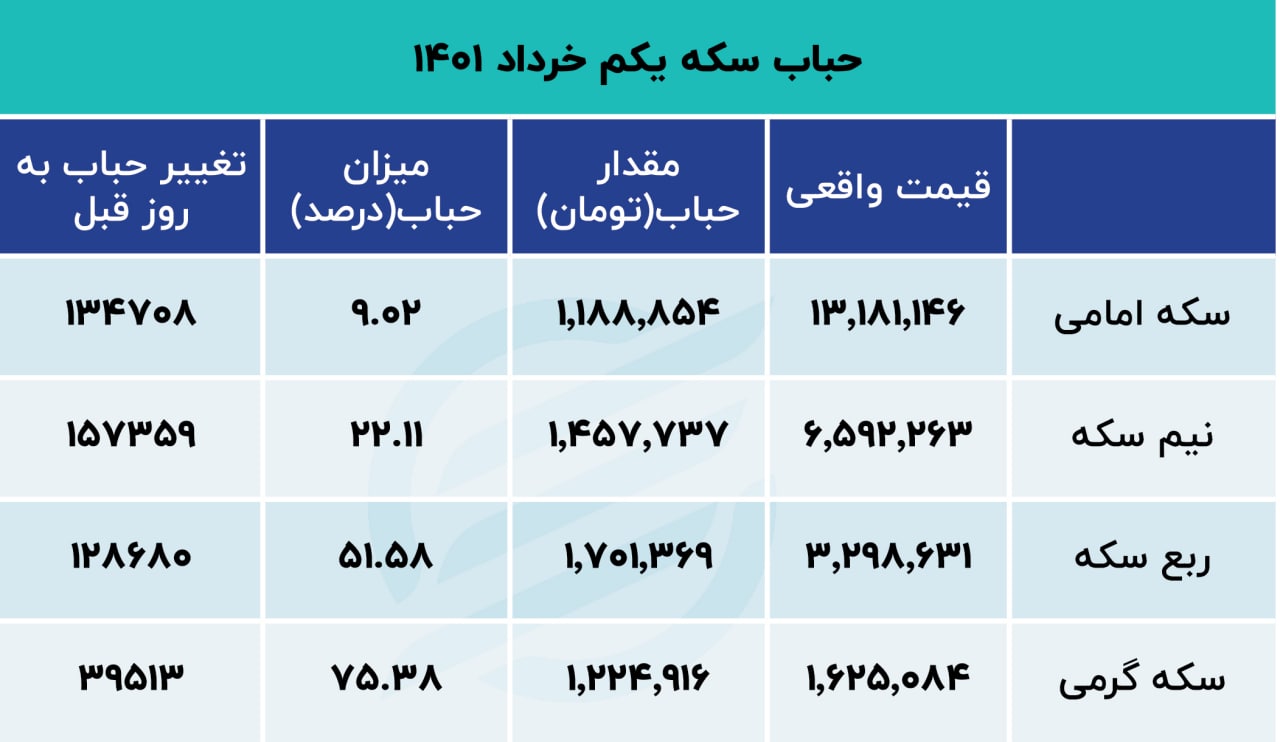 آخرین تغییرات در بازار سکه