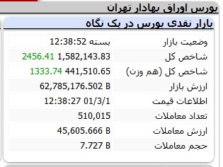 بورس کماکان بر مدار صعود