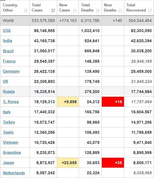 آخرین وضعیت ویروس کرونا در جهان
