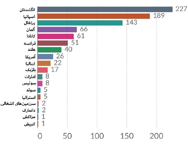 نمودار جدیدترین آمار مبتلایان به آبله میمونی در جهان